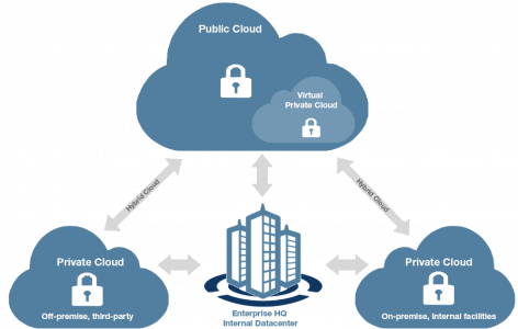 plublic private cloud